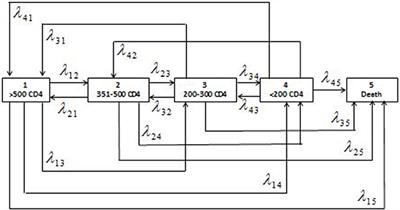 HIV Disease Progression Among Antiretroviral Therapy Patients in Zimbabwe: A Multistate Markov Model